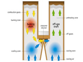麦尔兹并流蓄热式双膛竖窑设备